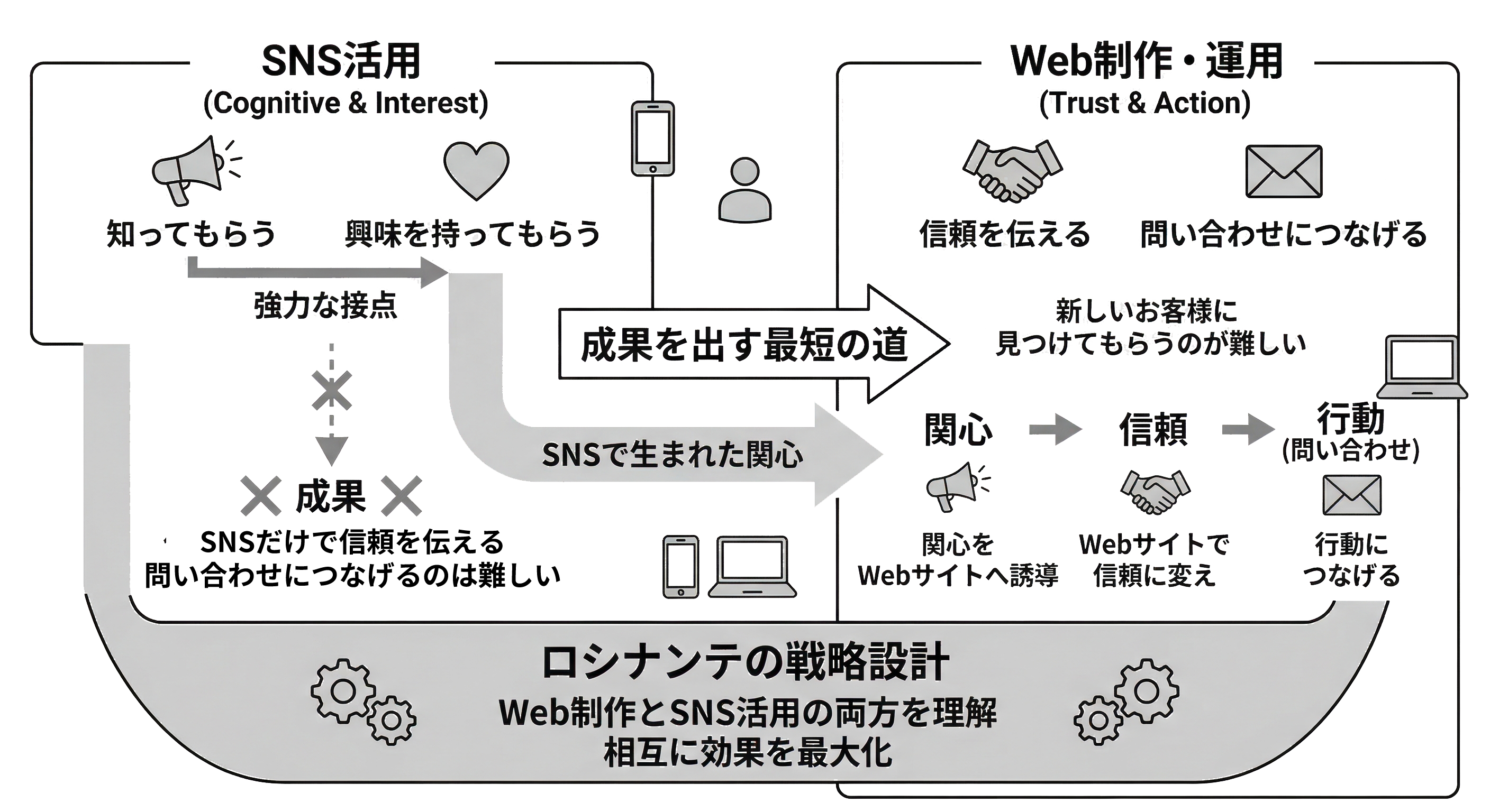 SNS活用の全体像