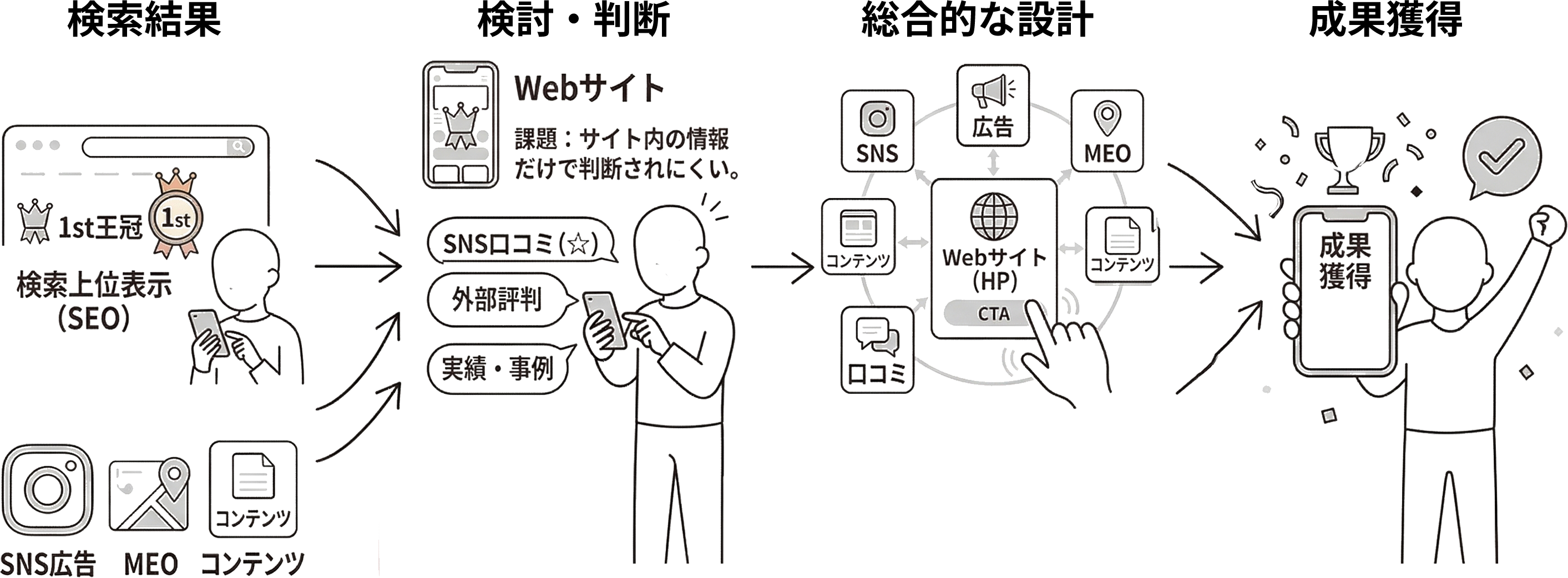 現在の流れ：複合的な接点からWebサイトへ