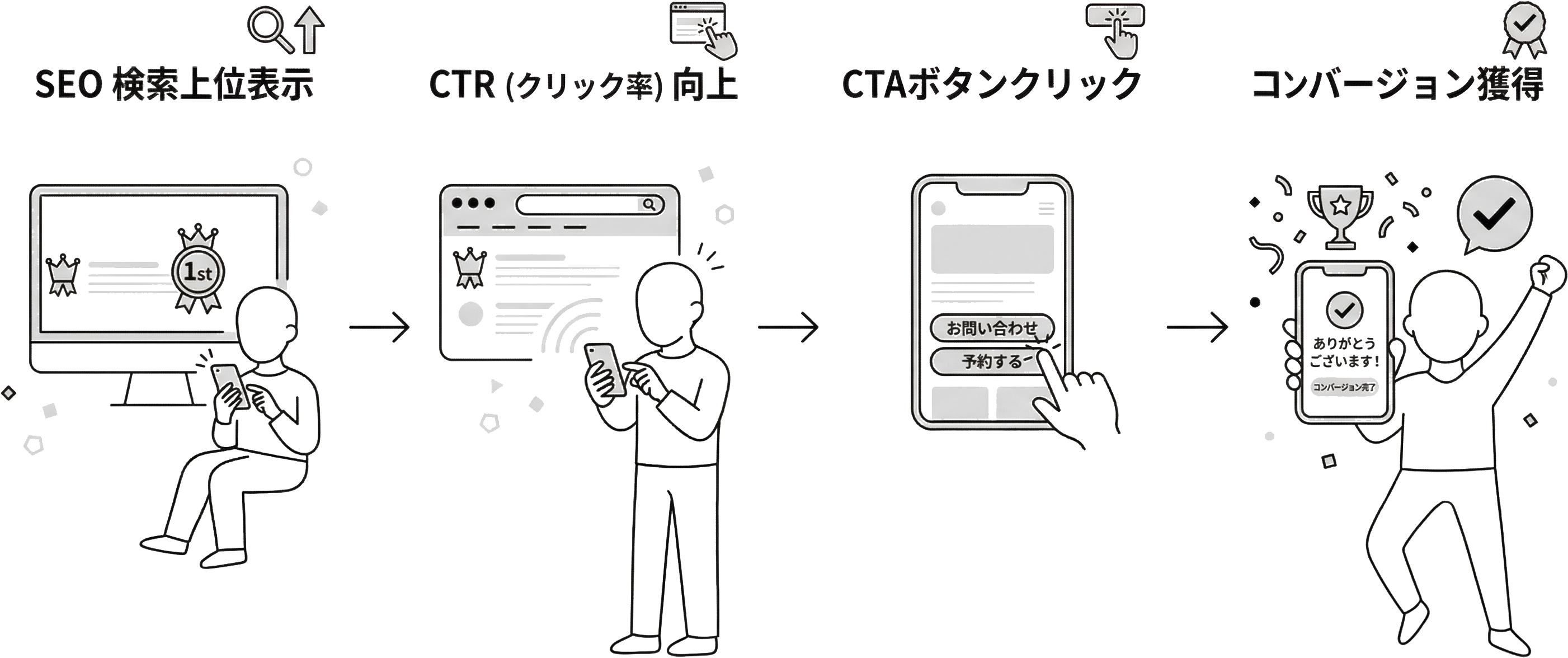 従来のSEOの流れ：検索上位表示→CTR向上→CTA→CV